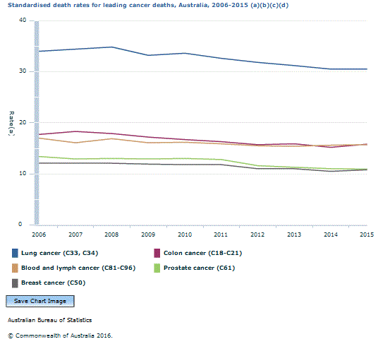 Graph Image for Standardised death rates for leading cancer deaths, Australia, 2006-2015 (a)(b)(c)(d)